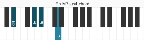 Piano voicing of chord Eb M7sus4